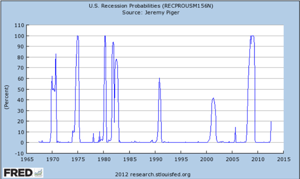 Recession Probabilities