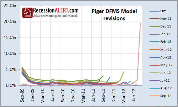 Probability Revisions