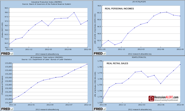 FRED's Real Reatil Sales