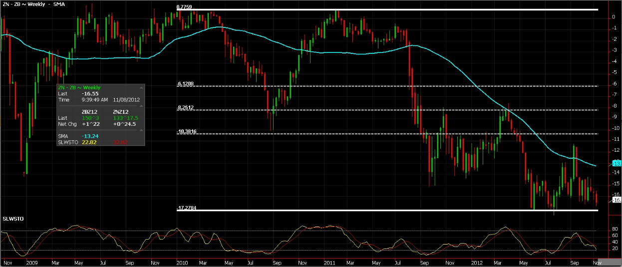 Treasuries And Securities