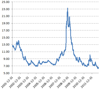HY Index yield HY Index yield