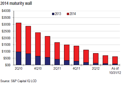 Maturity wall Maturity wall