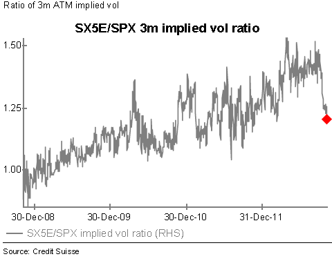 SX5E-SPX vol ratio SX5E-SPX vol ratio