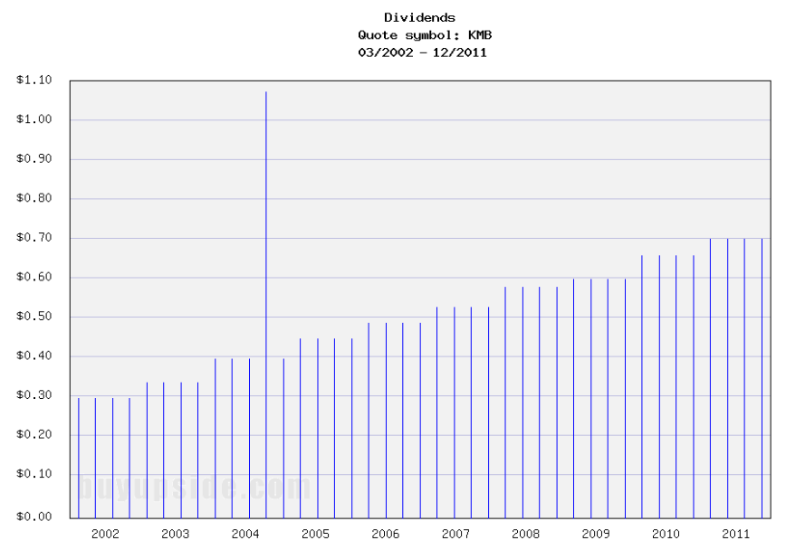 Long-Term Dividends History of Kimberly Clark (KMB) Long-Term Dividends History of Kimberly Clark (KMB)