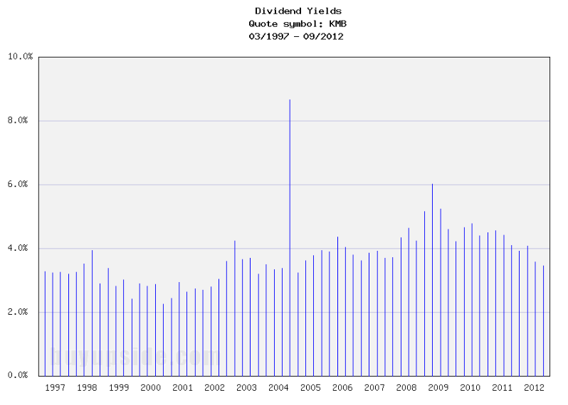 Long-Term Dividend Yield History of Kimberly Clark (NYSE KMB) Long-Term Dividend Yield History of Kimberly Clark (NYSE KMB)