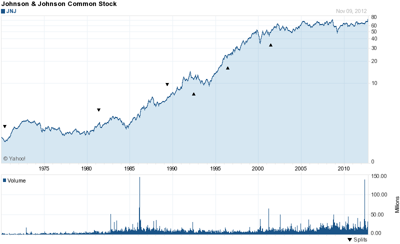 Long-Term Stock History Chart Of Johnson & Johnson Long-Term Stock History Chart Of Johnson & Johnson