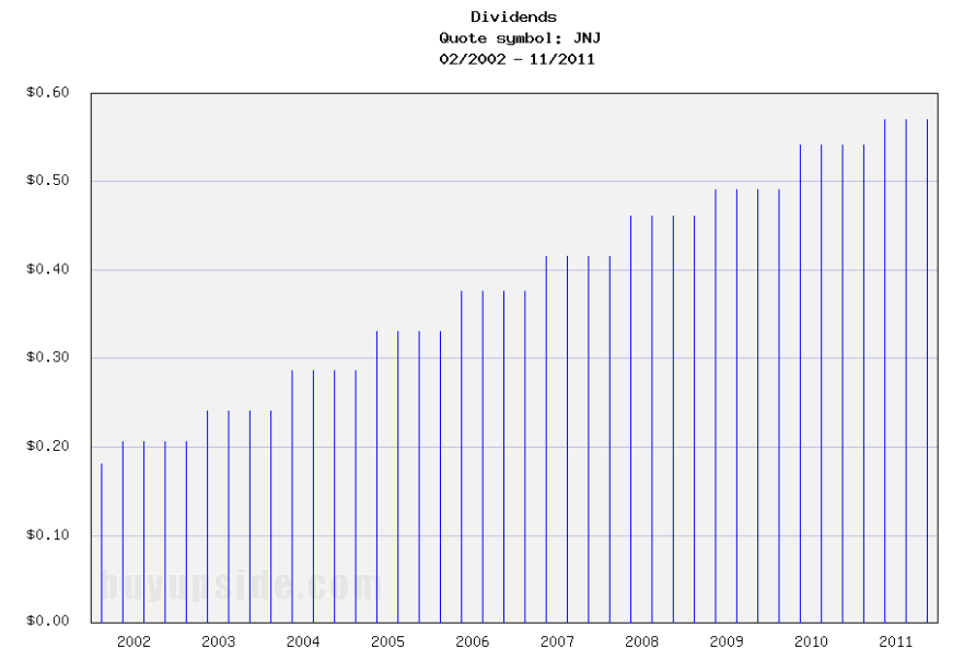 Long-Term Dividends History of Johnson & Johnson (JNJ) Long-Term Dividends History of Johnson & Johnson (JNJ)