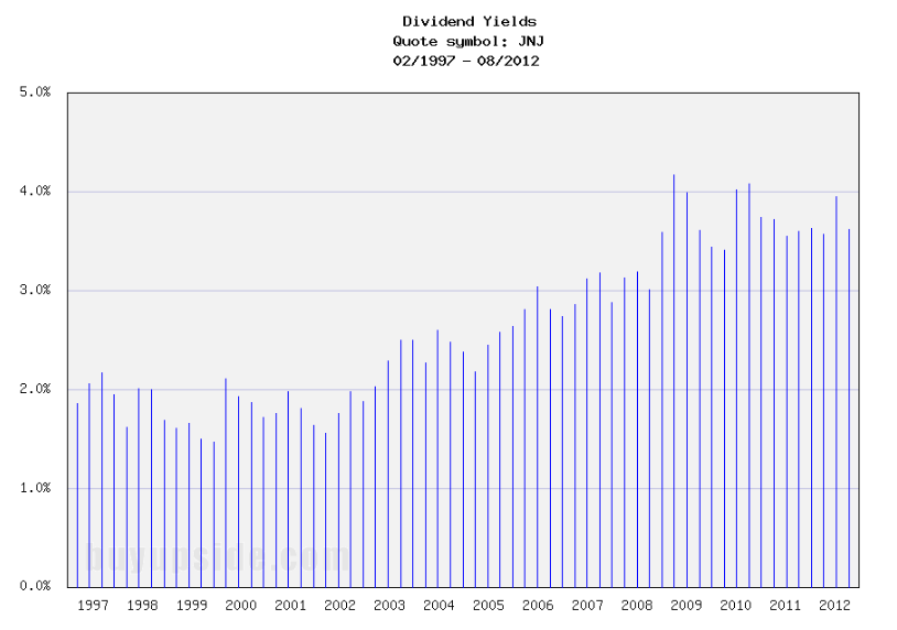 Long-Term Dividend Yield History of Johnson & Johnson (NYSE JNJ) Long-Term Dividend Yield History of Johnson & Johnson (NYSE JNJ)