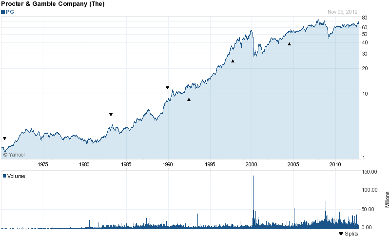 Long-Term Stock History Chart Of The Procter & Gamble Long-Term Stock History Chart Of The Procter & Gamble