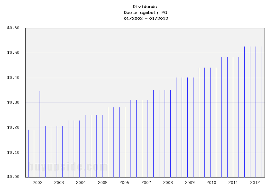 Long-Term Dividends History of The Procter & Gamble (PG) Long-Term Dividends History of The Procter & Gamble (PG)