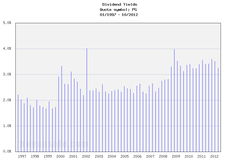 Long-Term Dividend Yield History of The Procter & Gamble (NYSE PG) Long-Term Dividend Yield History of The Procter & Gamble (NYSE PG)