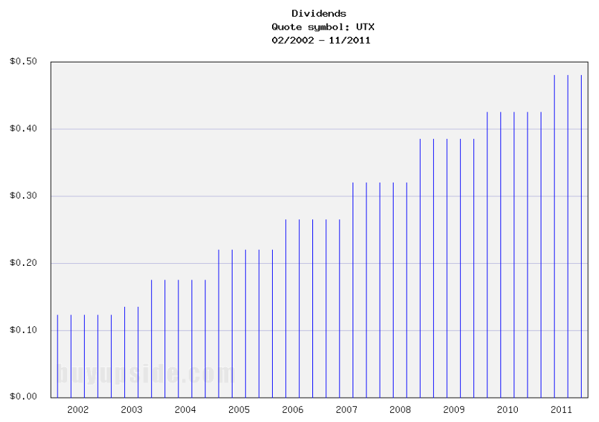 Long-Term Dividends History of United Technologies (UTX) Long-Term Dividends History of United Technologies (UTX)