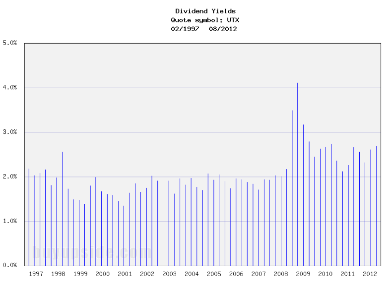 Long-Term Dividend Yield History of United Technologies (NYSE UTX) Long-Term Dividend Yield History of United Technologies (NYSE UTX)