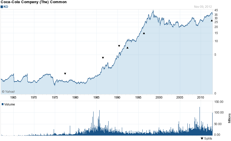 Long-Term Stock History Chart Of Coca-Cola Long-Term Stock History Chart Of Coca-Cola