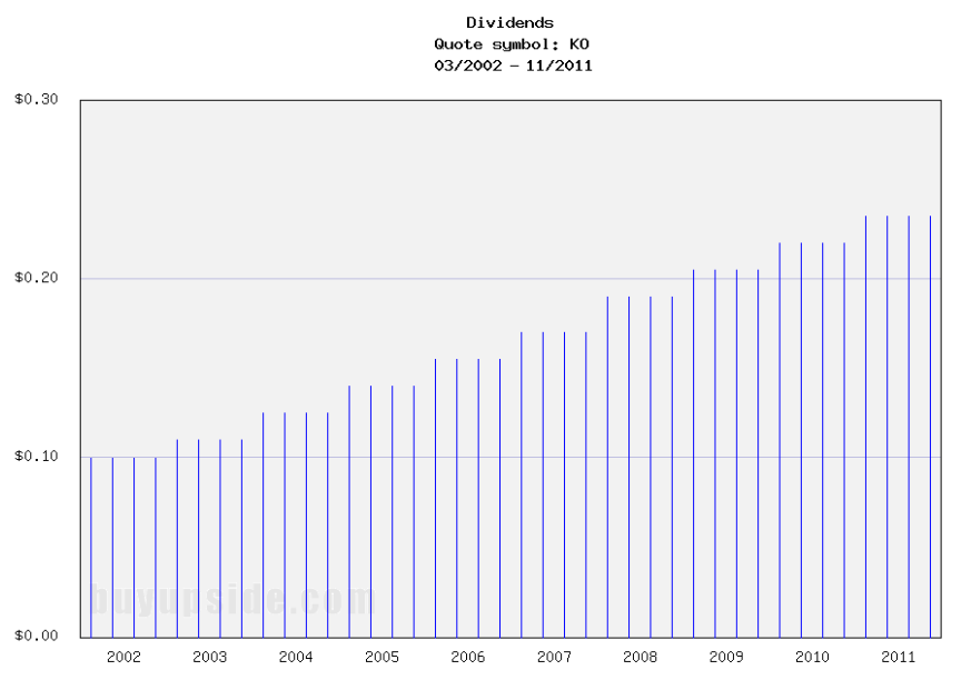 Long-Term Dividends History of Coca-Cola (KO) (Click to enlarge) Long-Term Dividends History of Coca-Cola (KO) (Click to enlarge)