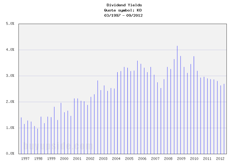 Long-Term Dividend Yield History of Coca-Cola (NYSE KO) Long-Term Dividend Yield History of Coca-Cola (NYSE KO)