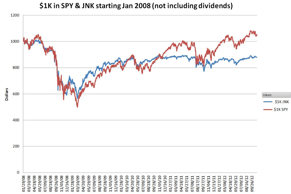 JNK Price Performance