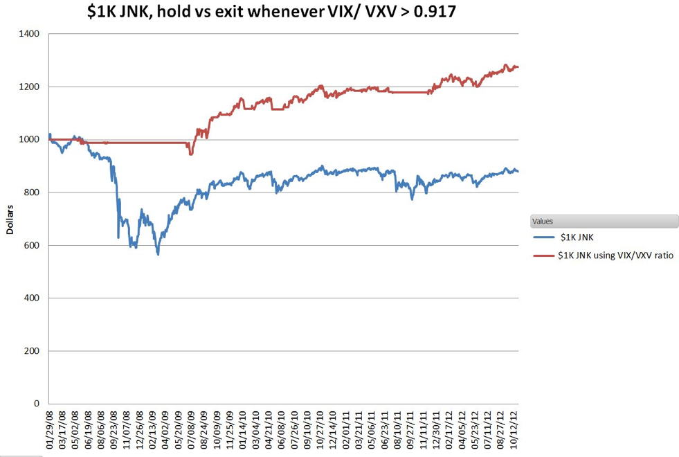 JNK Relative To VIX/VXV