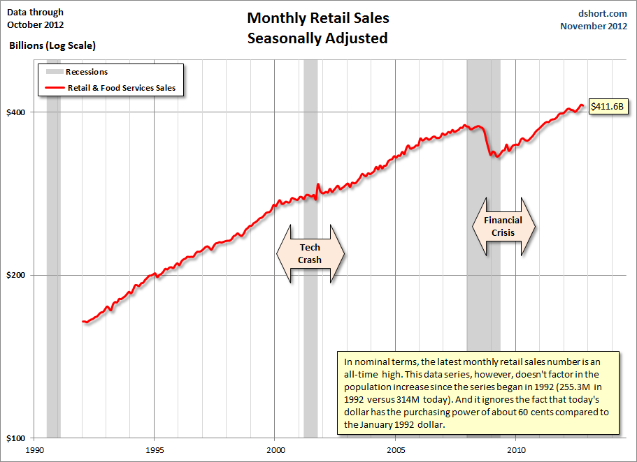 Retail-Sales Retail-Sales