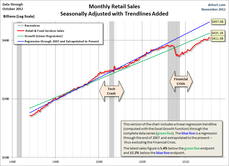 Retail-Sales-regression Retail-Sales-regression
