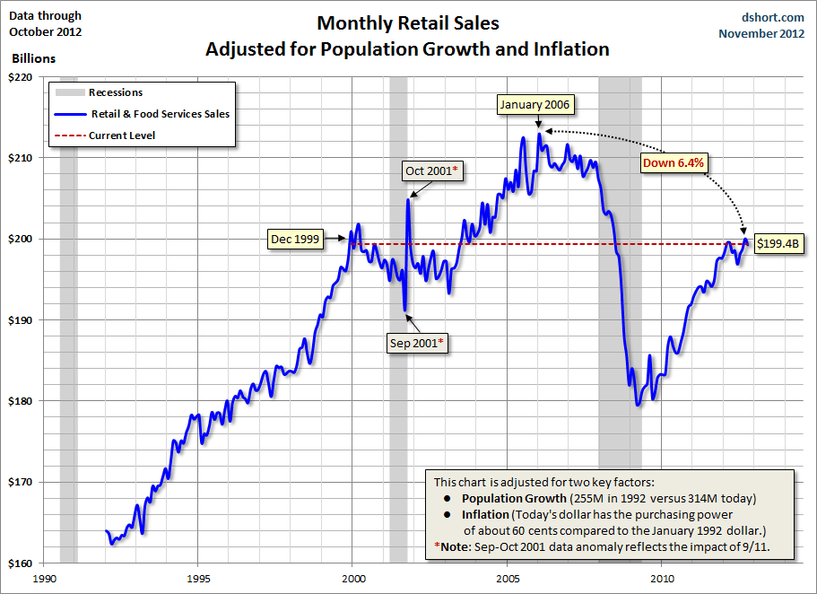 Retail-Sales-adjusted-for-population-and-inflation Retail-Sales-adjusted-for-population-and-inflation