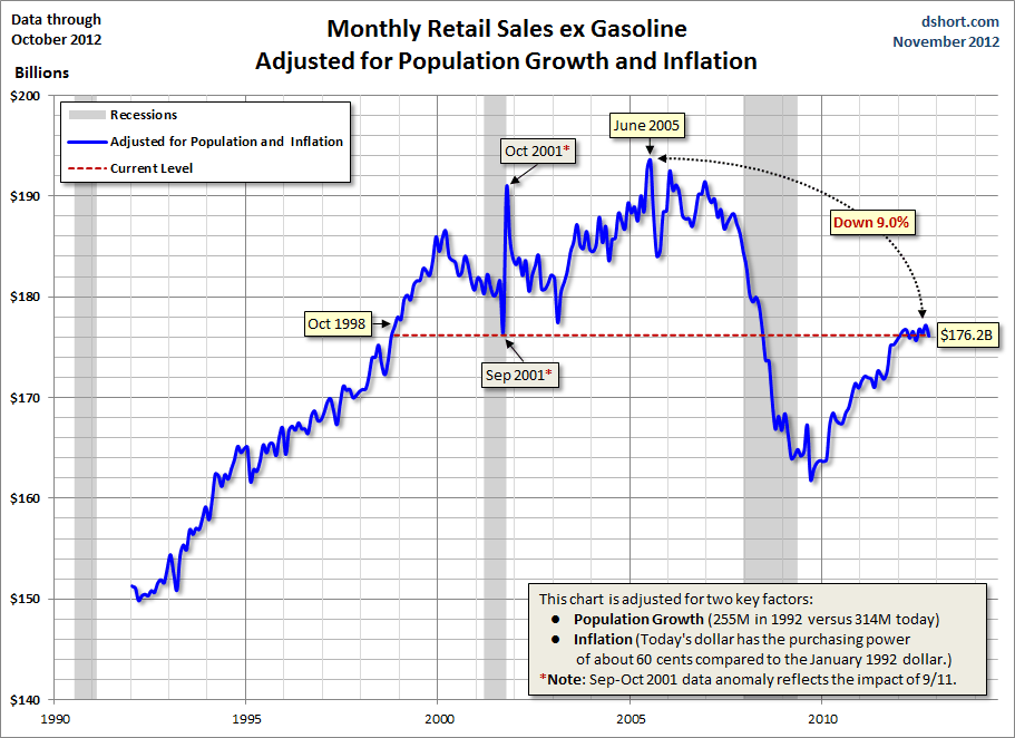 Retail-Sales-ex-gas-adjusted-for-population-and-inflation Retail-Sales-ex-gas-adjusted-for-population-and-inflation