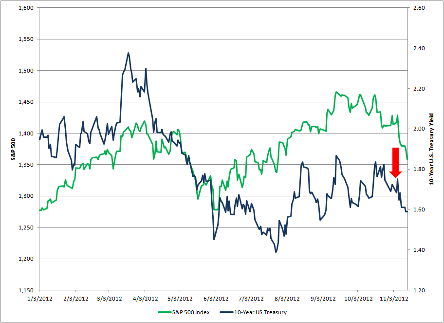 SPX-and-10-Year