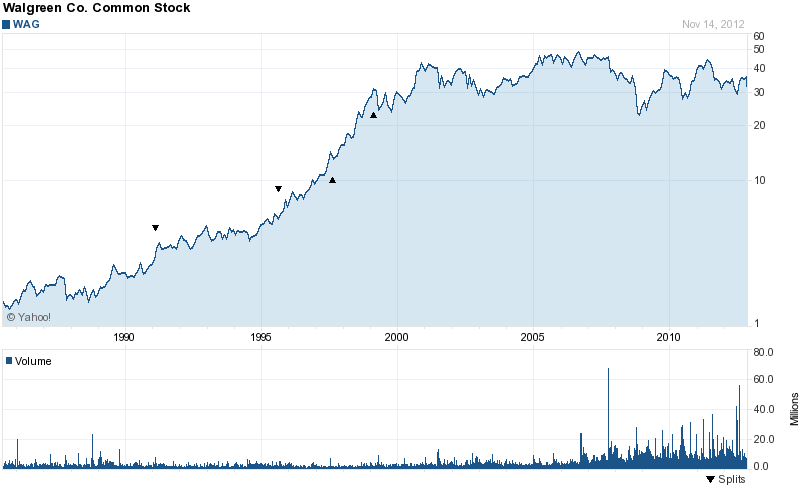 Long-Term Stock History Chart Of Walgreen Company Long-Term Stock History Chart Of Walgreen Company