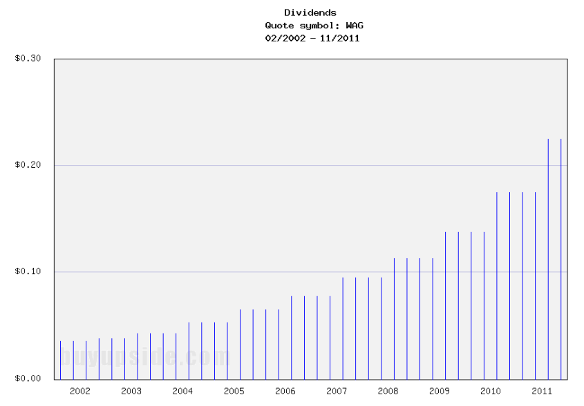 Long-Term Dividends History of Walgreen Company (WAG) Long-Term Dividends History of Walgreen Company (WAG)