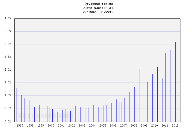 Long-Term Dividend Yield History of Walgreen Company (NYSE WAG) Long-Term Dividend Yield History of Walgreen Company (NYSE WAG)