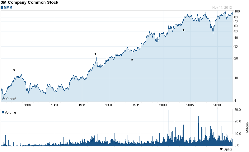 Long-Term Stock History Chart Of 3M Long-Term Stock History Chart Of 3M