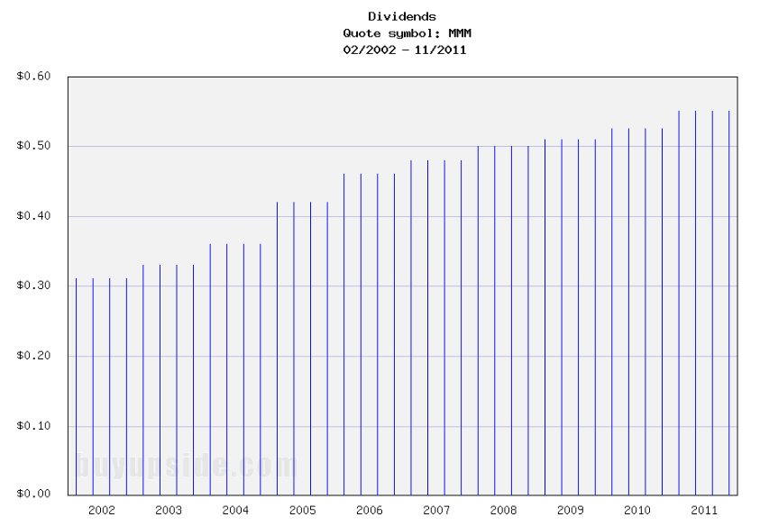 Long-Term Dividends History of 3M (MMM) Long-Term Dividends History of 3M (MMM)