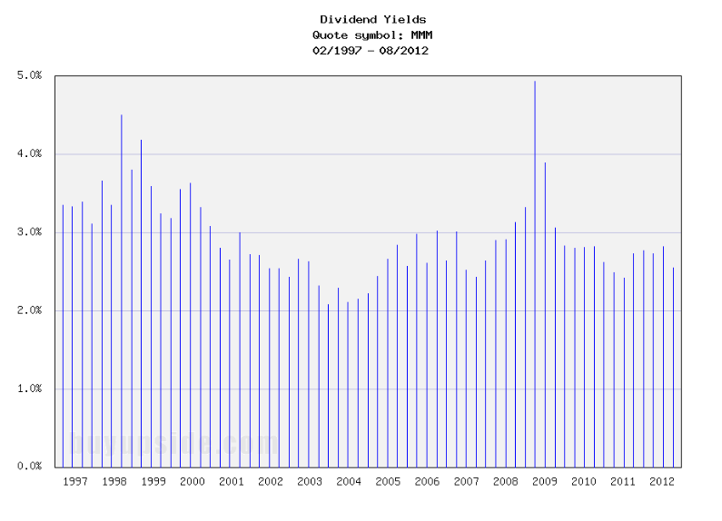 Long-Term Dividend Yield History of 3M (NYSE MMM) Long-Term Dividend Yield History of 3M (NYSE MMM)