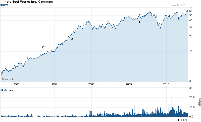 Long-Term Stock History Chart Of Illinois Tool Works Long-Term Stock History Chart Of Illinois Tool Works