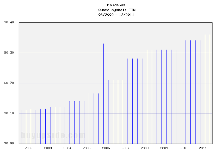 Long-Term Dividends History of Illinois Tool Works (ITW) Long-Term Dividends History of Illinois Tool Works (ITW)