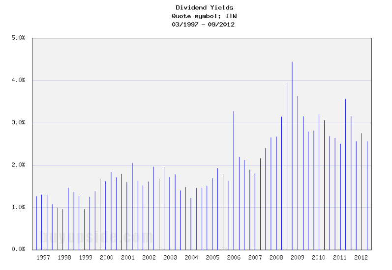 Long-Term Dividend Yield History of Illinois Tool Works (NYSE ITW) Long-Term Dividend Yield History of Illinois Tool Works (NYSE ITW)