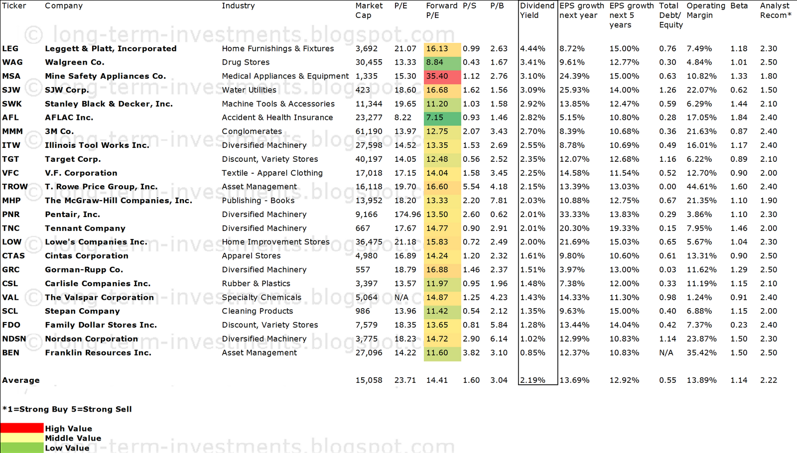 23 Dividend Growth Stocks With High Growth And Buy+ Recommendaton 23 Dividend Growth Stocks With High Growth And Buy+ Recommendaton