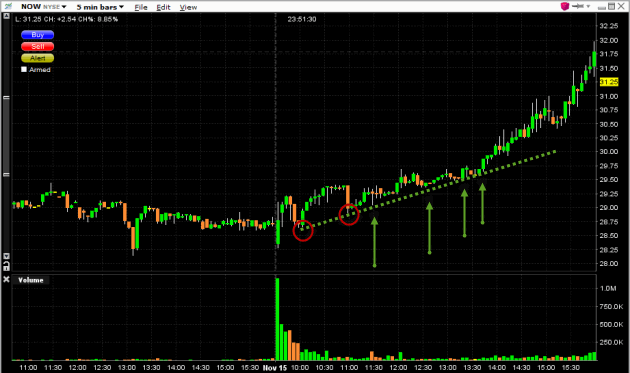 day-trading-now-stock-chart-up-trend-line day-trading-now-stock-chart-up-trend-line