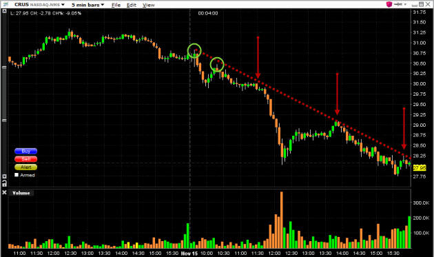 day-trading-crus-stock-chart-down-trend-line day-trading-crus-stock-chart-down-trend-line
