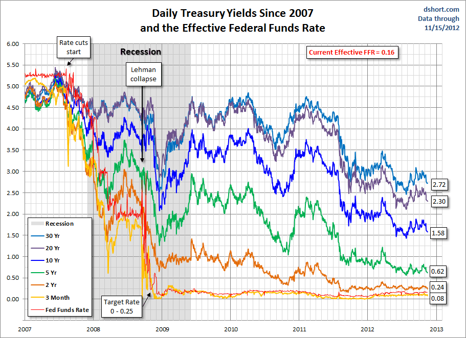 treasuries-FFR-since-2007 treasuries-FFR-since-2007