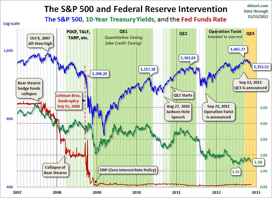SPX-10-yr-yield-and-fed-intervention SPX-10-yr-yield-and-fed-intervention
