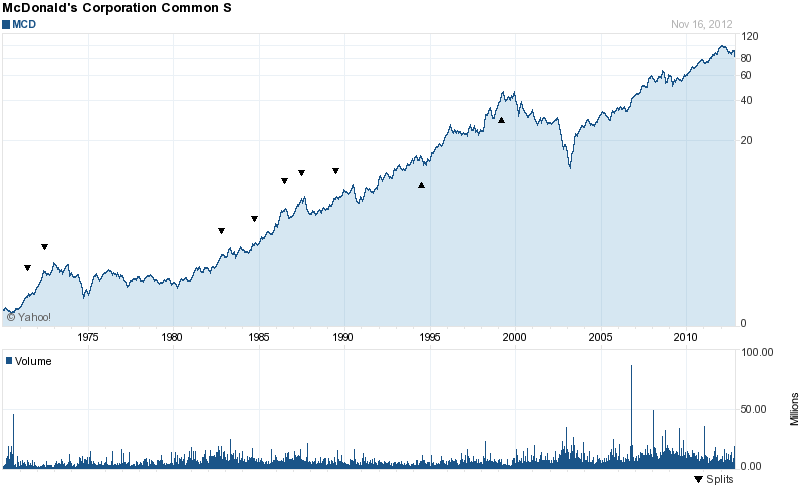 Long-Term Stock History Chart Of McDonald's Long-Term Stock History Chart Of McDonald's