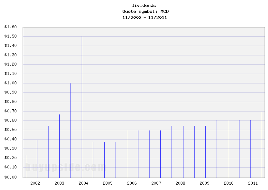 Long-Term Dividends History of McDonald's (MCD) Long-Term Dividends History of McDonald's (MCD)