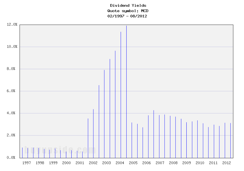 Long-Term Dividend Yield History of McDonald's (NYSE MCD) Long-Term Dividend Yield History of McDonald's (NYSE MCD)