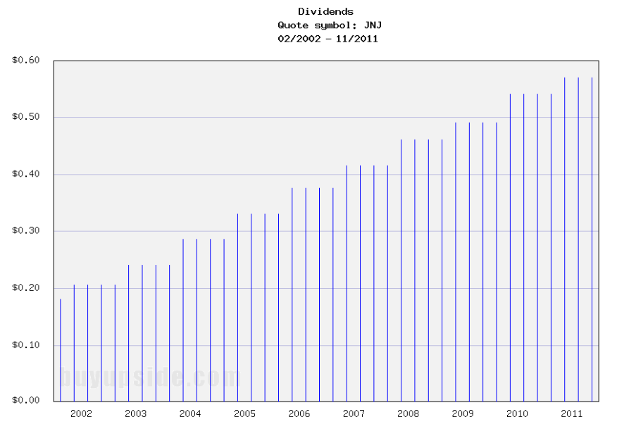 Long-Term Dividends History of Johnson & Johnson (JNJ) Long-Term Dividends History of Johnson & Johnson (JNJ)