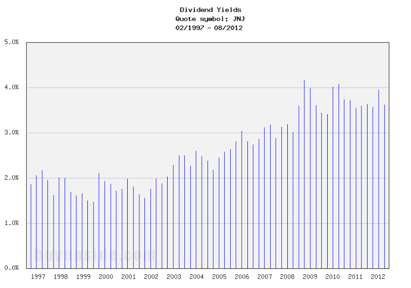 Long-Term Dividend Yield History of Johnson & Johnson (NYSE JNJ) Long-Term Dividend Yield History of Johnson & Johnson (NYSE JNJ)