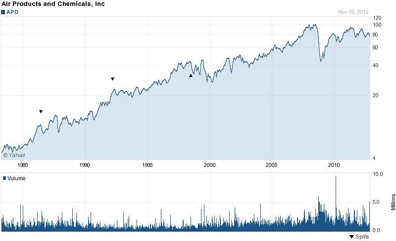 Long-Term Stock History Chart Of Air Products & Chemicals Long-Term Stock History Chart Of Air Products & Chemicals