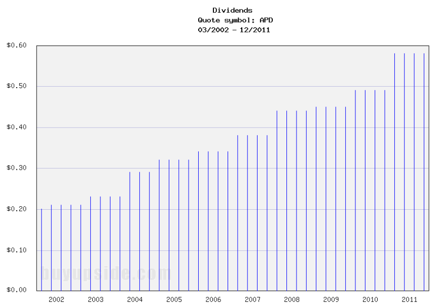 Long-Term Dividends History of Air Products & Chemicals (APD) Long-Term Dividends History of Air Products & Chemicals (APD)