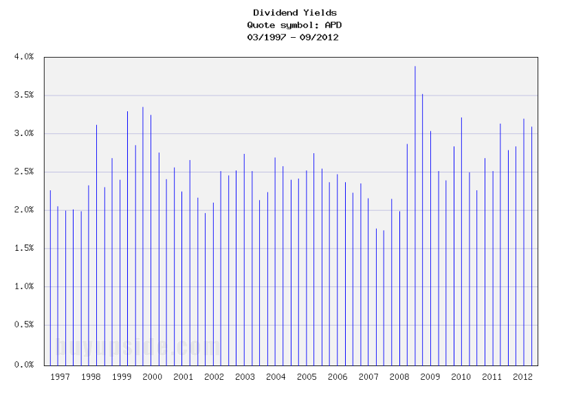 Long-Term Dividends History of Air Products & Chemicals (APD Long-Term Dividends History of Air Products & Chemicals (APD