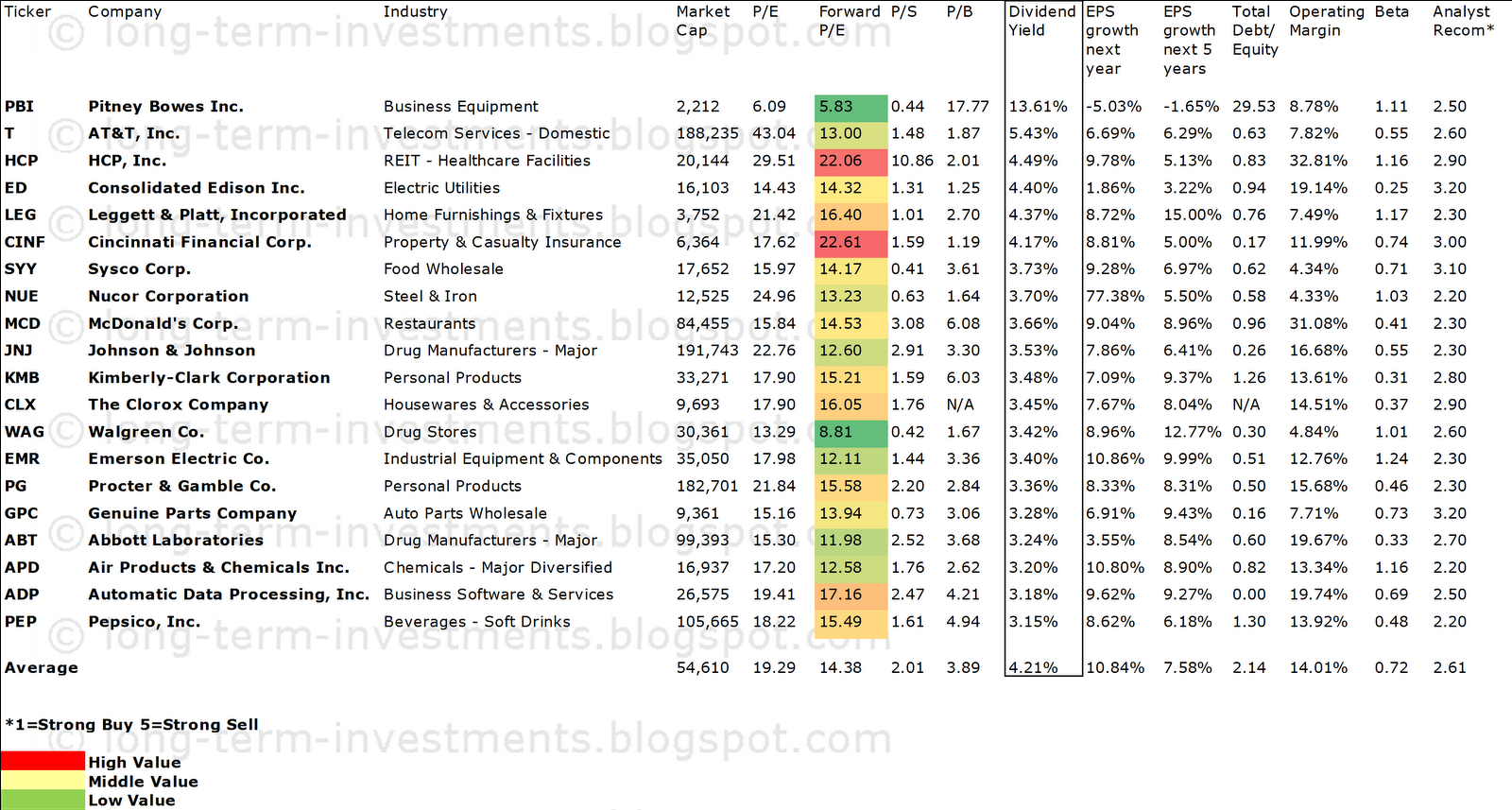 High Yielding S&P 500 Dividend Aristocrats List High Yielding S&P 500 Dividend Aristocrats List